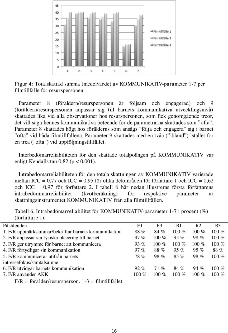 resurspersonen, som fick genomgående treor, det vill säga hennes kommunikativa beteende för de parametrarna skattades som ofta.