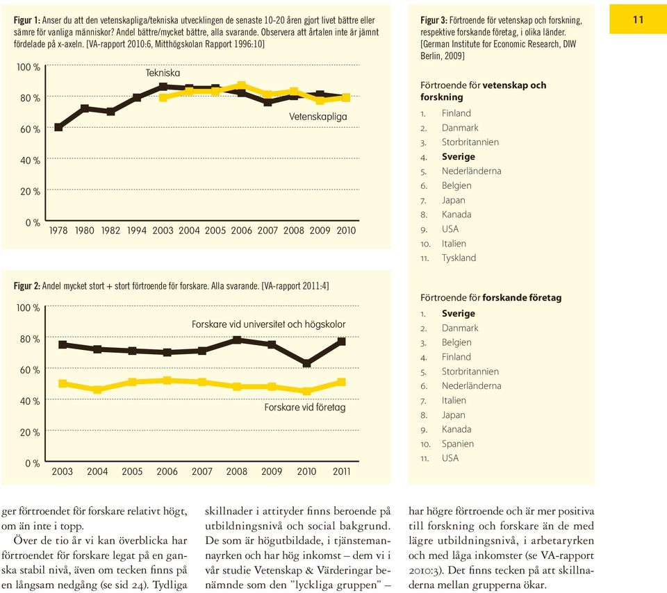 [VA-rapport 2010:6, Mitthögskolan Rapport 1996:10] 100 % 80 % 60 % 40 % 20 % 0 % Tekniska Vetenskapliga 1978 1980 1982 1994 2003 2004 2005 2006 2007 2008 2009 2010 Figur 3: Förtroende för vetenskap