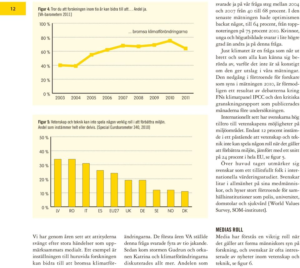 [Special Eurobarometer 340, 2010] 50 % 40 % 30 % 20 % 10 % 0 % 2003 LV 2004 RO IT 2005 ES 2006 EU27 2007 UK 2008 DE 2009 SE 2010 NO 2011 DK svarade ja på vår fråga steg mellan 2004 och 2007 från 40