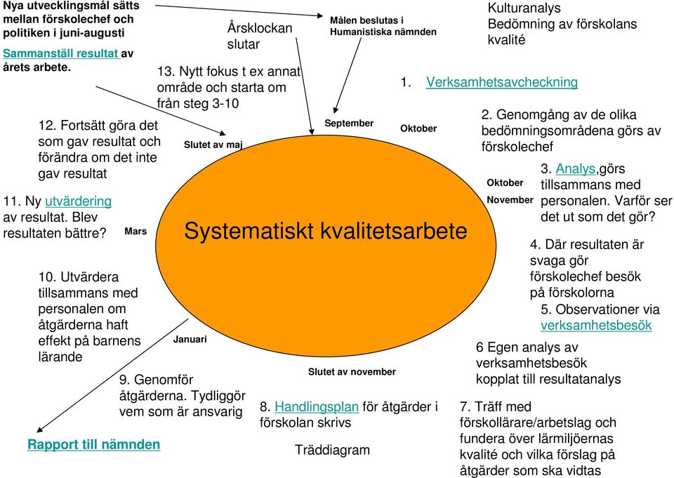 Nytt fokus t ex annat område och starta om från steg 3-10 Slutet av maj 9. Genomför åtgärderna.