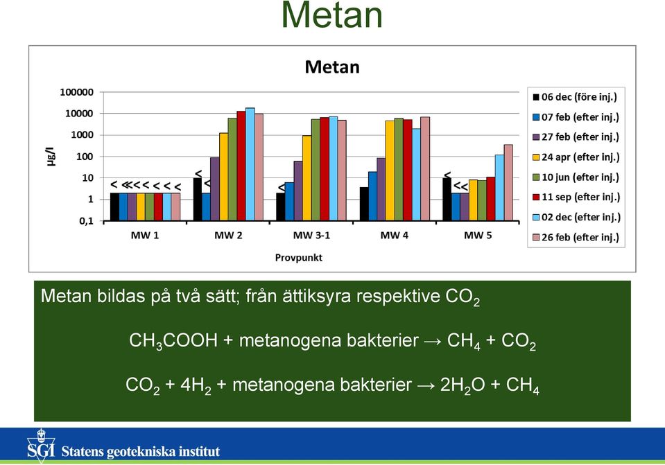 metanogena bakterier CH 4 + CO 2 CO 2