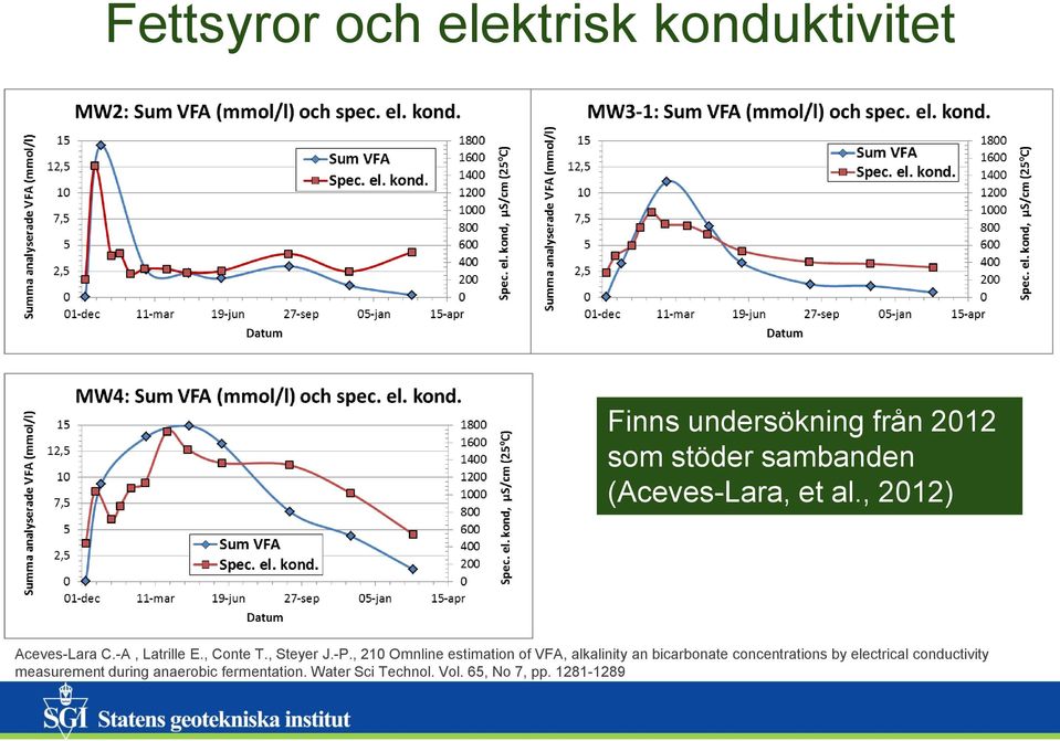 , 210 Omnline estimation of VFA, alkalinity an bicarbonate concentrations by electrical