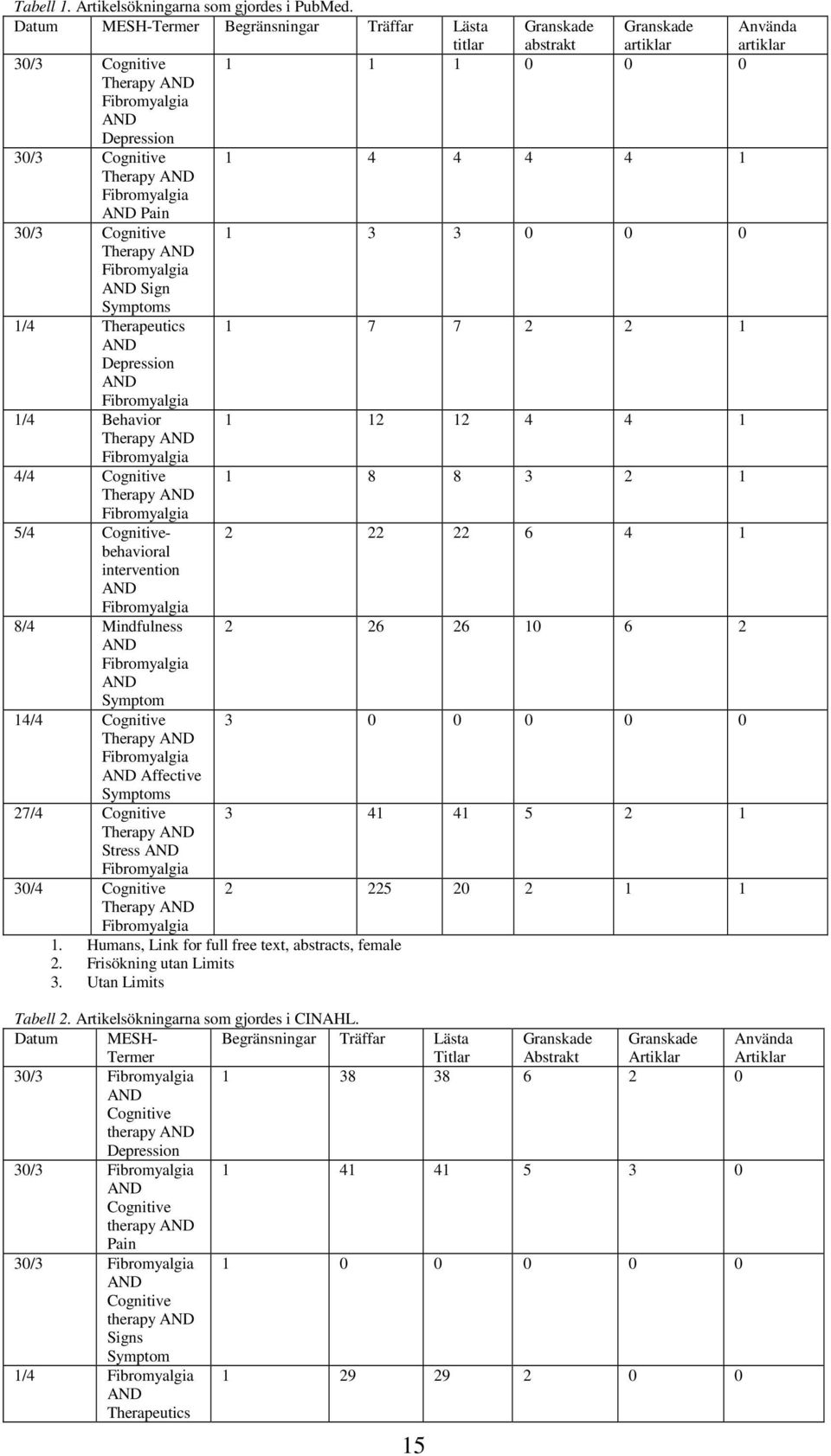 1 Therapy AND Fibromyalgia AND Pain 30/3 Cognitive 1 3 3 0 0 0 Therapy AND Fibromyalgia AND Sign Symptoms 1/4 Therapeutics 1 7 7 2 2 1 AND Depression AND Fibromyalgia 1/4 Behavior 1 12 12 4 4 1