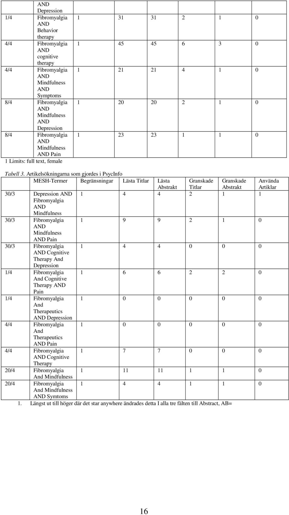 Artikelsökningarna som gjordes i PsycInfo MESH-Termer Begränsningar Lästa Titlar Lästa 30/3 Depression AND Fibromyalgia AND Mindfulness 30/3 Fibromyalgia AND Mindfulness AND Pain 30/3 Fibromyalgia