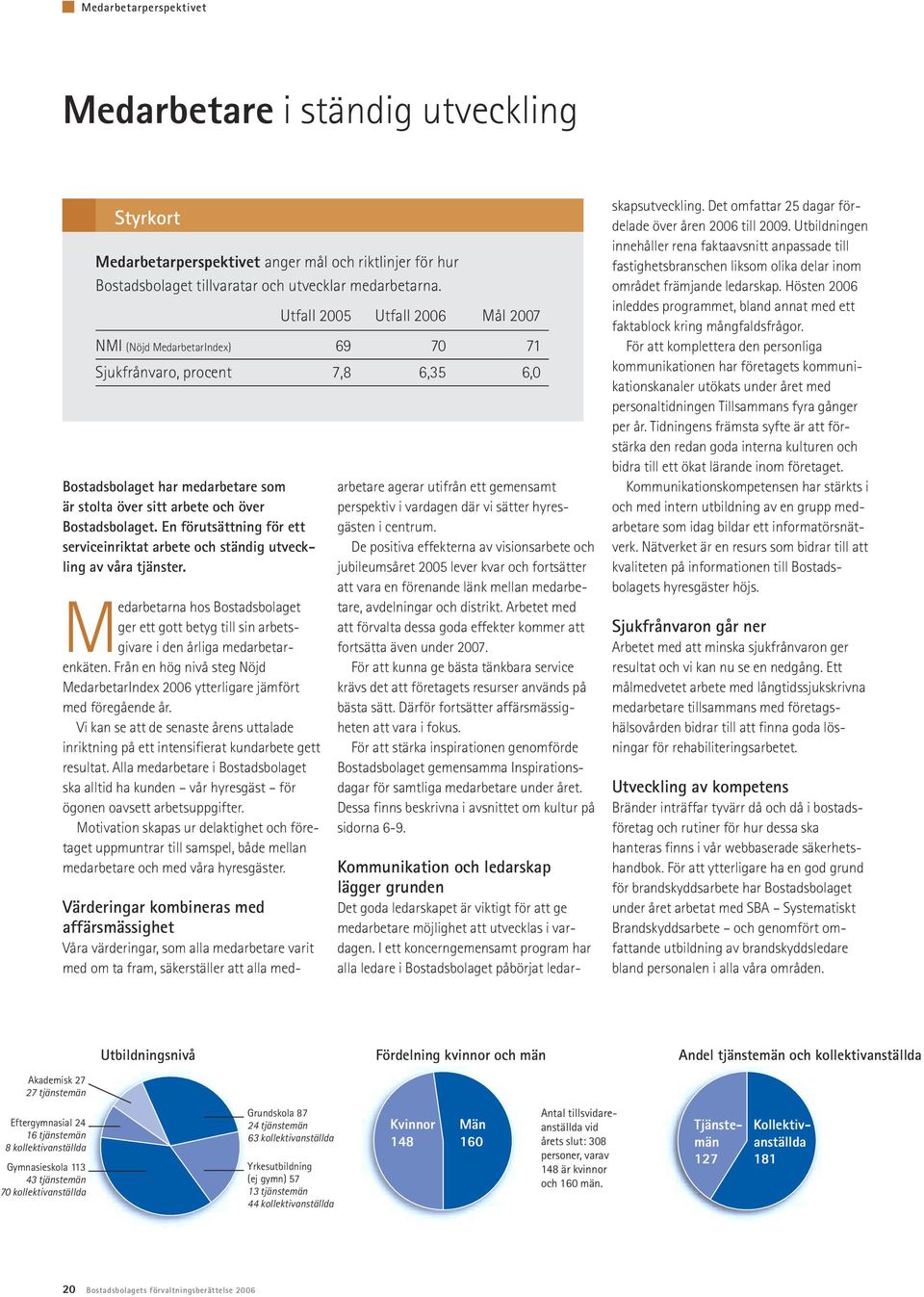 Medarbetarna hos Bostadsbolaget ger ett gott betyg till sin arbetsgivare i den årliga medarbetarenkäten. Från en hög nivå steg Nöjd MedarbetarIndex 2006 ytterligare jämfört med föregående år.