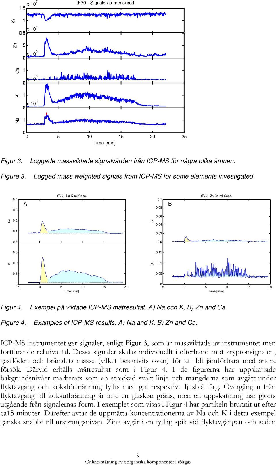 Figure 4. Exempel på viktade ICP-MS mätresultat. A) Na och K, B) Zn and Ca. Examples of ICP-MS results. A) Na and K, B) Zn and Ca.