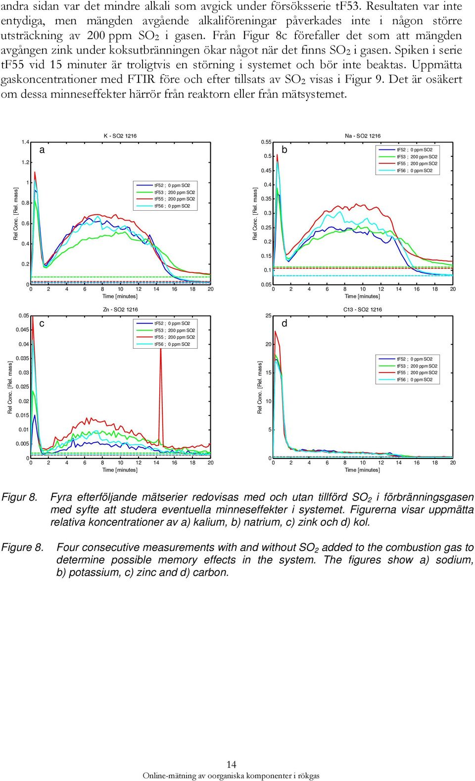 Från Figur 8c förefaller det som att mängden avgången zink under koksutbränningen ökar något när det finns SO 2 i gasen.
