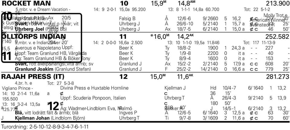 Svanstedt x c R Falsig B Uhrerg Joel (Falsig 0 Bo) Uhrerg J Ax / - / 0,0 a x c 0 Ax /, - ÖLLTORPS / INDIAN x c *,0 M, AK. 0,mr. 0 v. e Indian Silver - 0 : 0-0-0,a.00 : 0 --0,a.