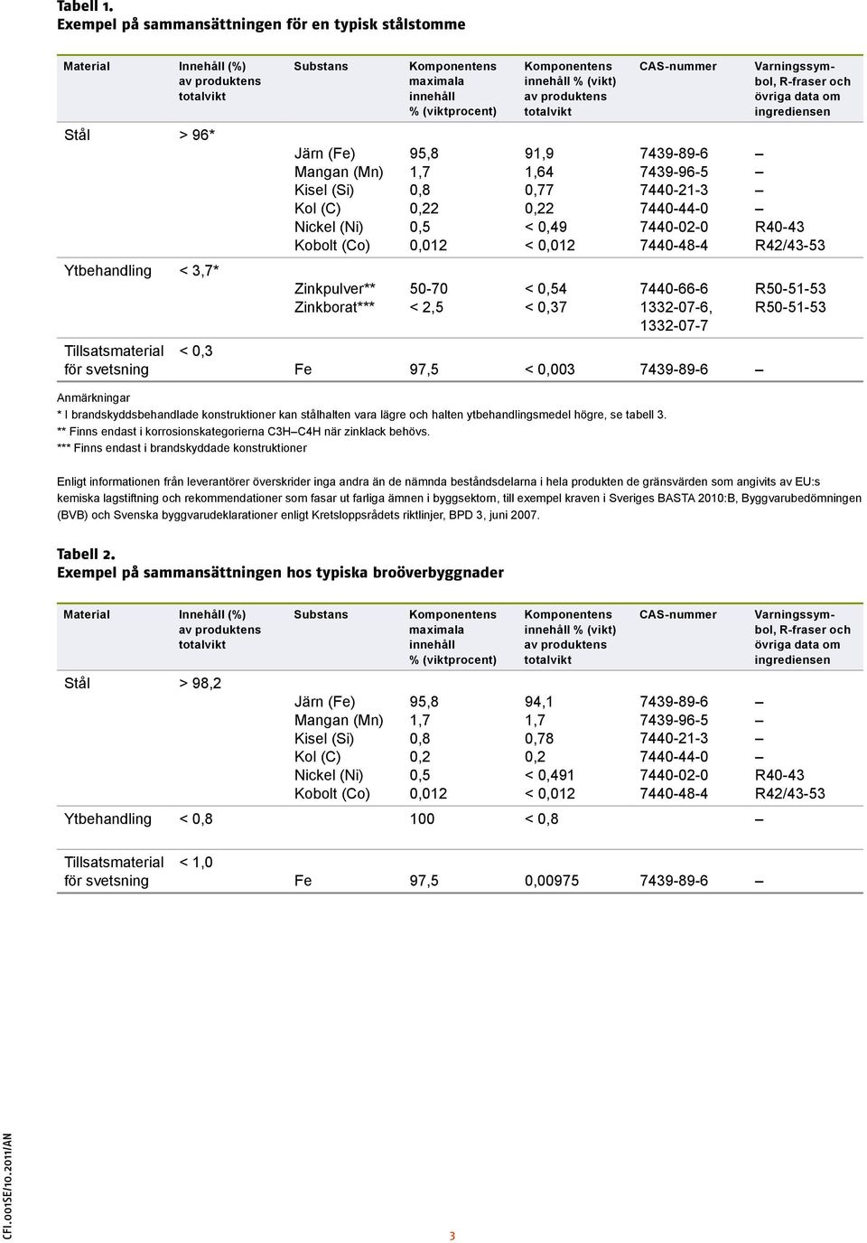 (Si) Kol (C) Nickel (Ni) Kobolt (Co) Zinkpulver** Zinkborat*** Komponentens maximala innehåll % (viktprocent) 95,8 1,7 0,8 0,22 0,5 0,012 50-70 < 2,5 Komponentens innehåll % (vikt) av produktens