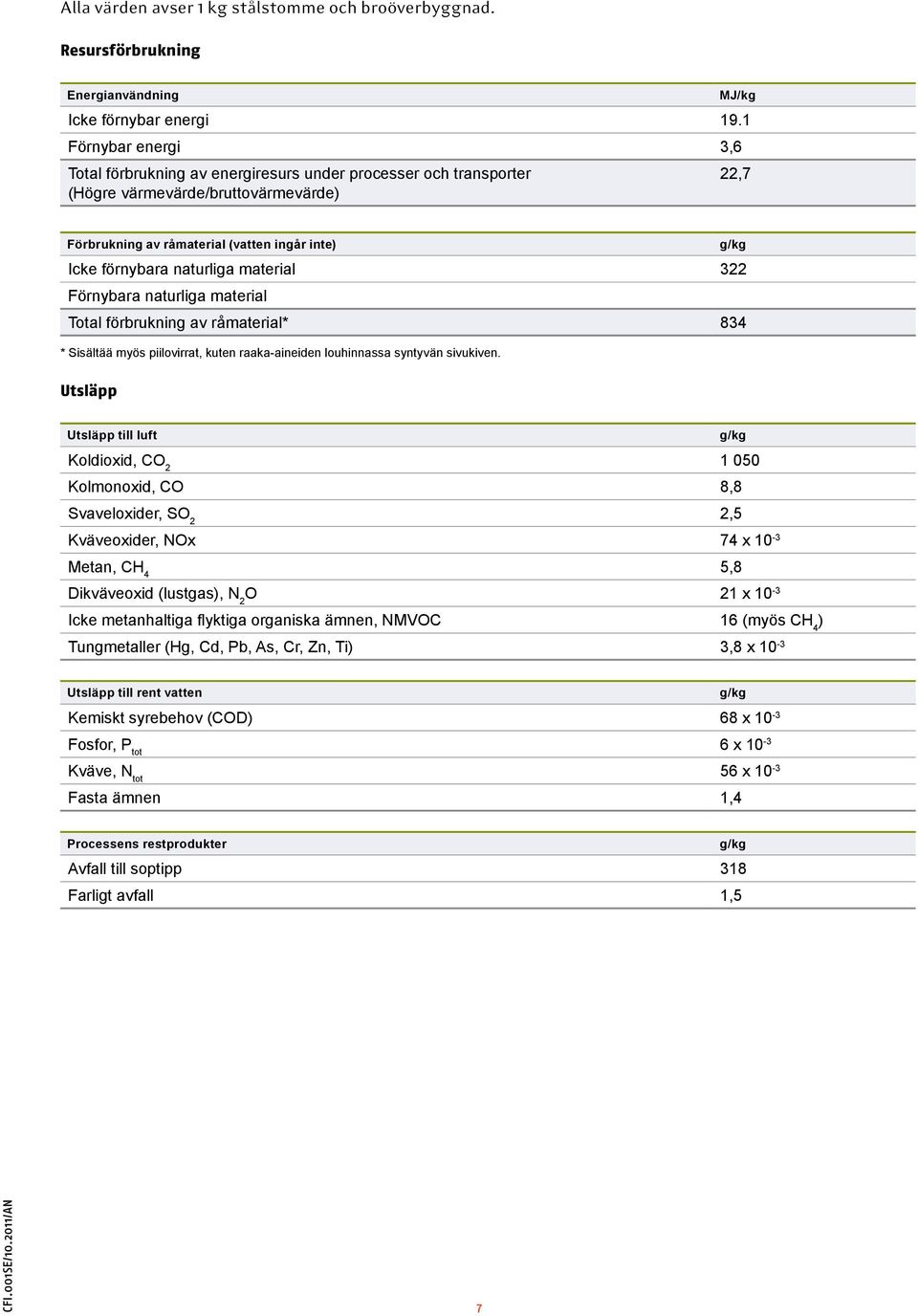 förnybara naturliga material 322 Förnybara naturliga material Total förbrukning av råmaterial* 834 * Sisältää myös piilovirrat, kuten raaka-aineiden louhinnassa syntyvän sivukiven.