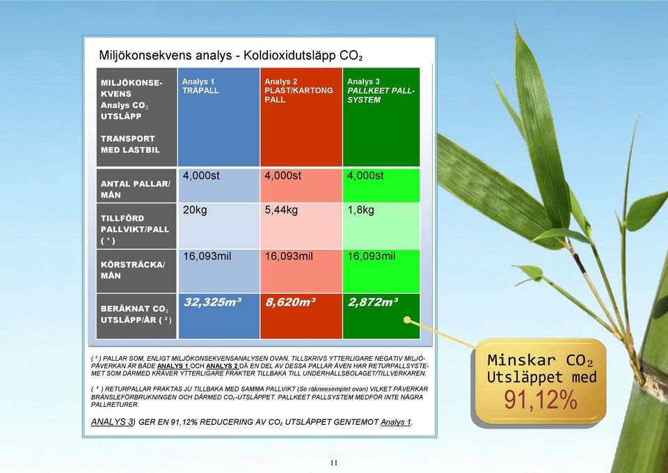 MILJÖKONSEKVENSANALYSEN OVAN, TILLSKRIVS YTTERLIGARE NEGATIV MILJÖ- PÅVERKAN ÄR BÅDE ANALYS 1 OCH ANALYS 2 DÅ EN DEL AV DESSA PALLAR ÄVEN HAR RETURPALLSYSTE- MET SOM DÄRMED KRÄVER YTTERLIGARE FRAKTER