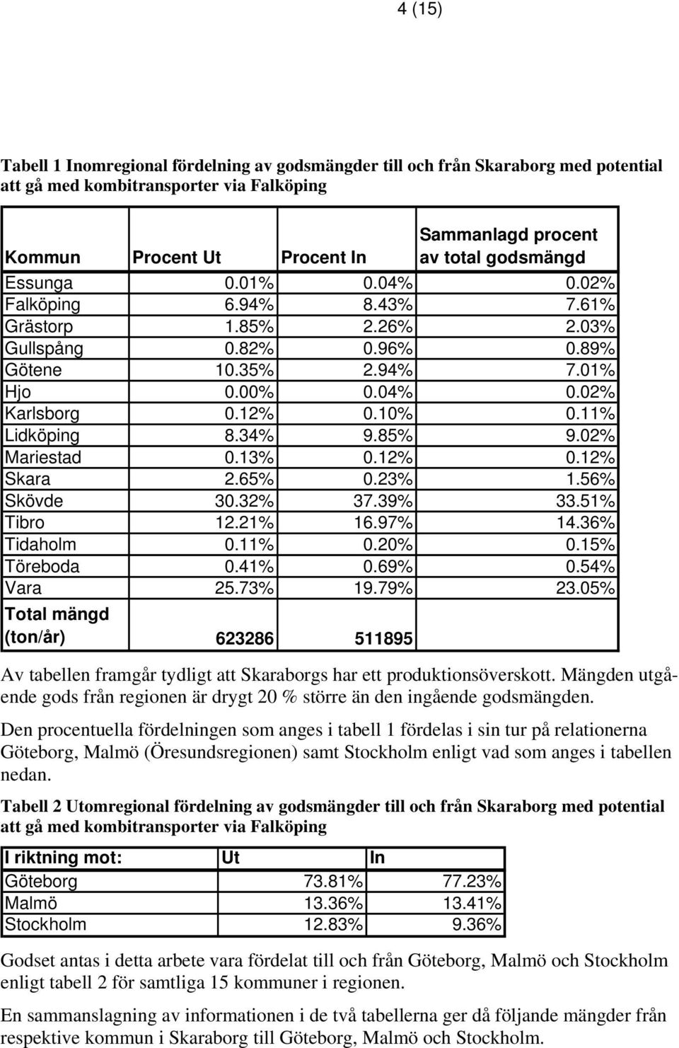 11% Lidköping 8.34% 9.85% 9.02% Mariestad 0.13% 0.12% 0.12% Skara 2.65% 0.23% 1.56% Skövde 30.32% 37.39% 33.51% Tibro 12.21% 16.97% 14.36% Tidaholm 0.11% 0.20% 0.15% Töreboda 0.41% 0.69% 0.