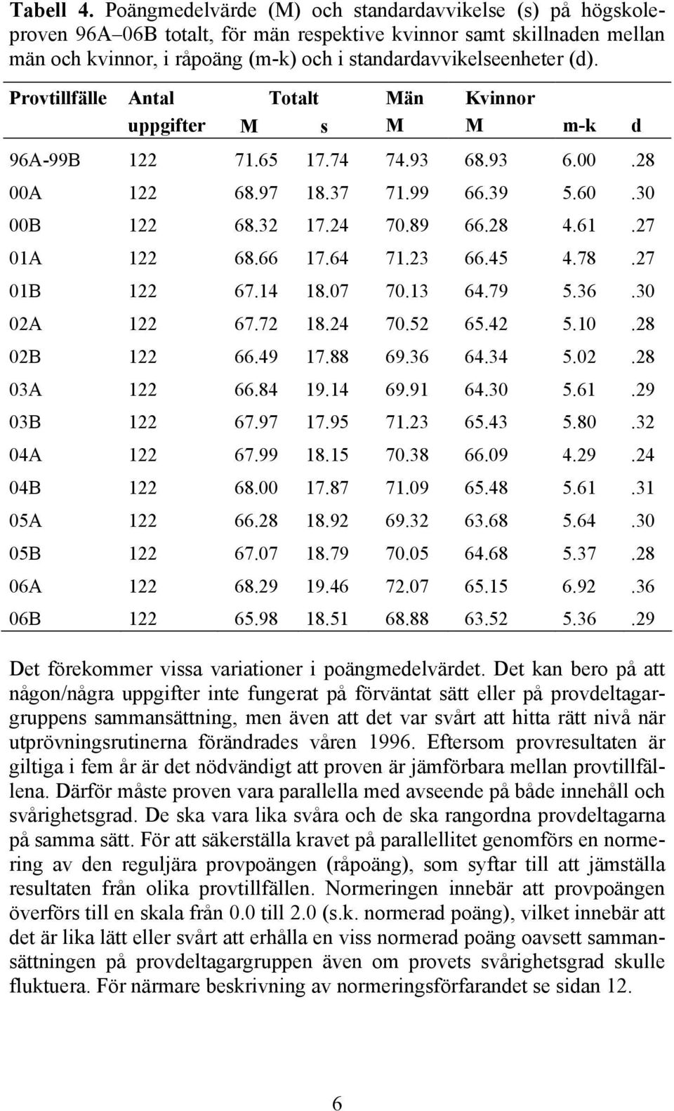 Provtillfälle Antal Totalt Män Kvinnor uppgifter M s M M m-k d 96A-99B 122 71.65 17.74 74.93 68.93 6.00.28 00A 122 68.97 18.37 71.99 66.39 5.60.30 00B 122 68.32 17.24 70.89 66.28 4.61.27 01A 122 68.