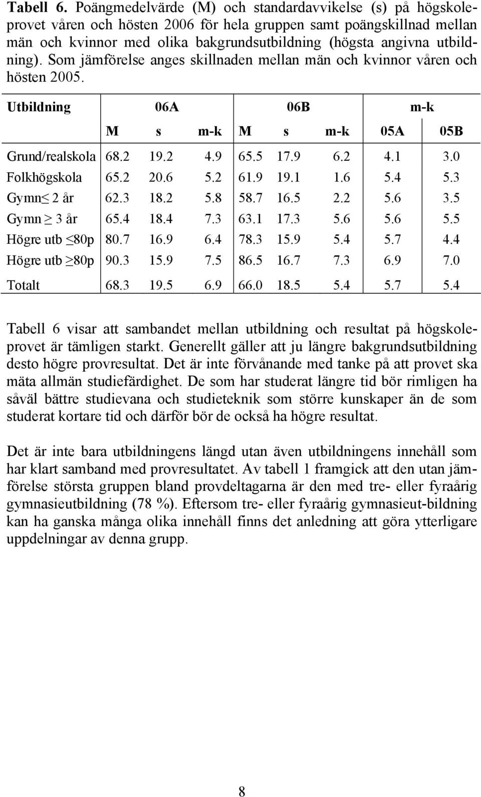 utbildning). Som jämförelse anges skillnaden mellan män och kvinnor våren och hösten 2005. Utbildning 06A 06B m-k M s m-k M s m-k 05A 05B Grund/realskola 68.2 19.2 4.9 65.5 17.9 6.2 4.1 3.