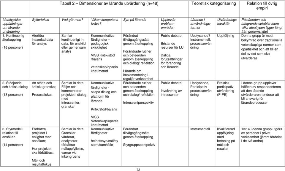 Återföra insamlad data för analys Att stötta och kritiskt granska; Processfokus Samlar kontinuerligt in data, för enskild eller gemensam analys Samlar in data; Följer och kommenterar projektet i