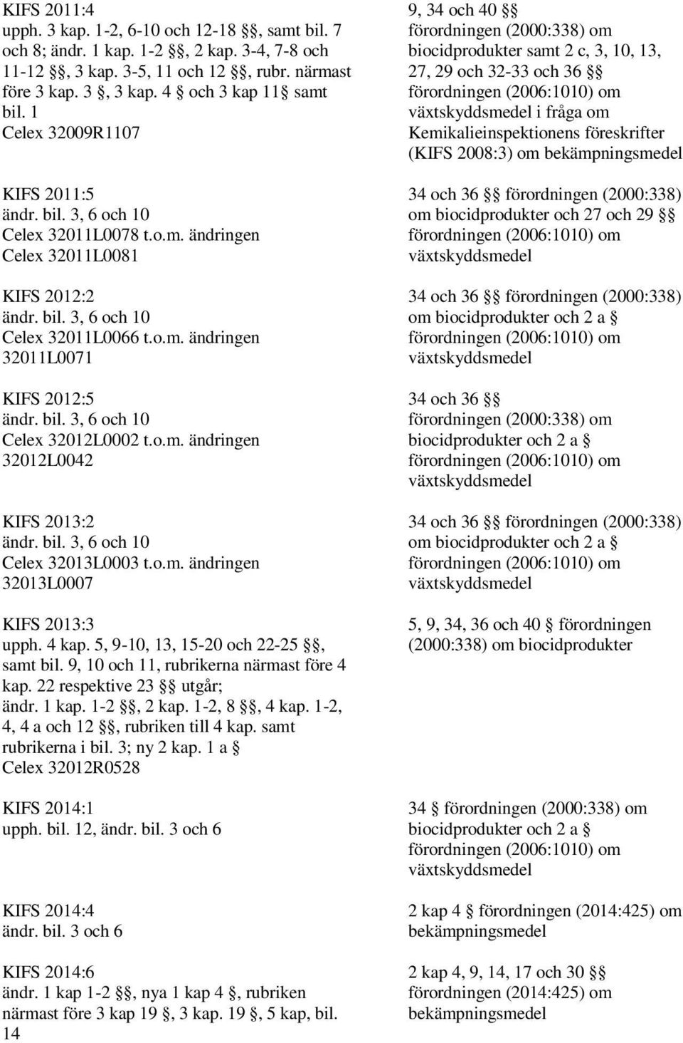 o.m. ändringen 32013L0007 KIFS 2013:3 upph. 4 kap. 5, 9-10, 13, 15-20 och 22-25, samt bil. 9, 10 och 11, rubrikerna närmast före 4 kap. 22 respektive 23 utgår; ändr. 1 kap. 1-2, 2 kap. 1-2, 8, 4 kap.