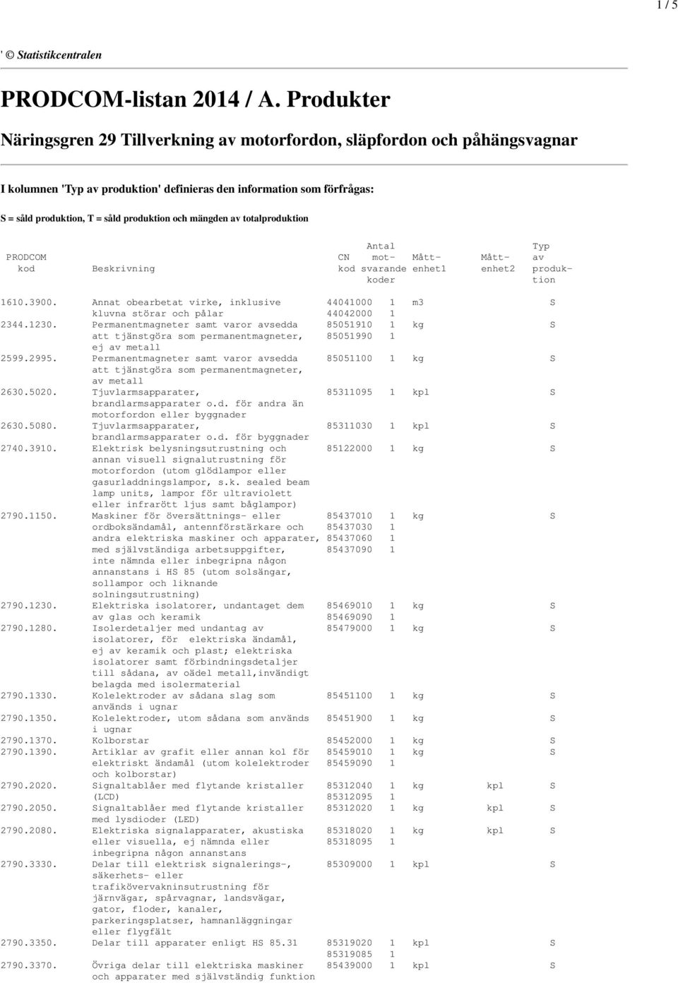 och mängden av totalproduktion Antal Typ PRODCOM CN mot- Mått- Mått- av kod Beskrivning kod svarande enhet1 enhet2 produkkoder tion 1610.3900.