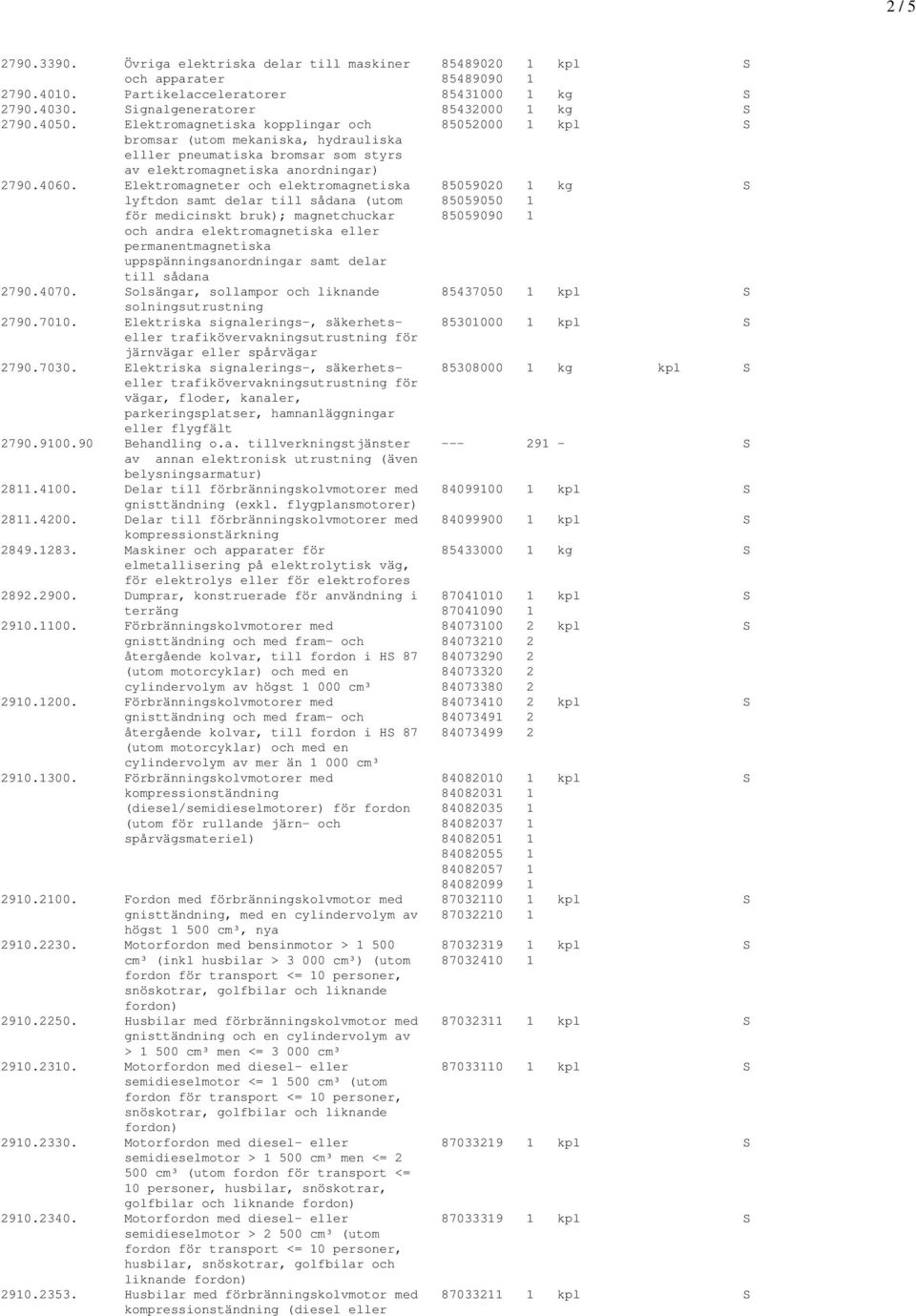 Elektromagneter och elektromagnetiska 85059020 1 kg S lyftdon samt delar till sådana (utom 85059050 1 för medicinskt bruk); magnetchuckar 85059090 1 och andra elektromagnetiska eller