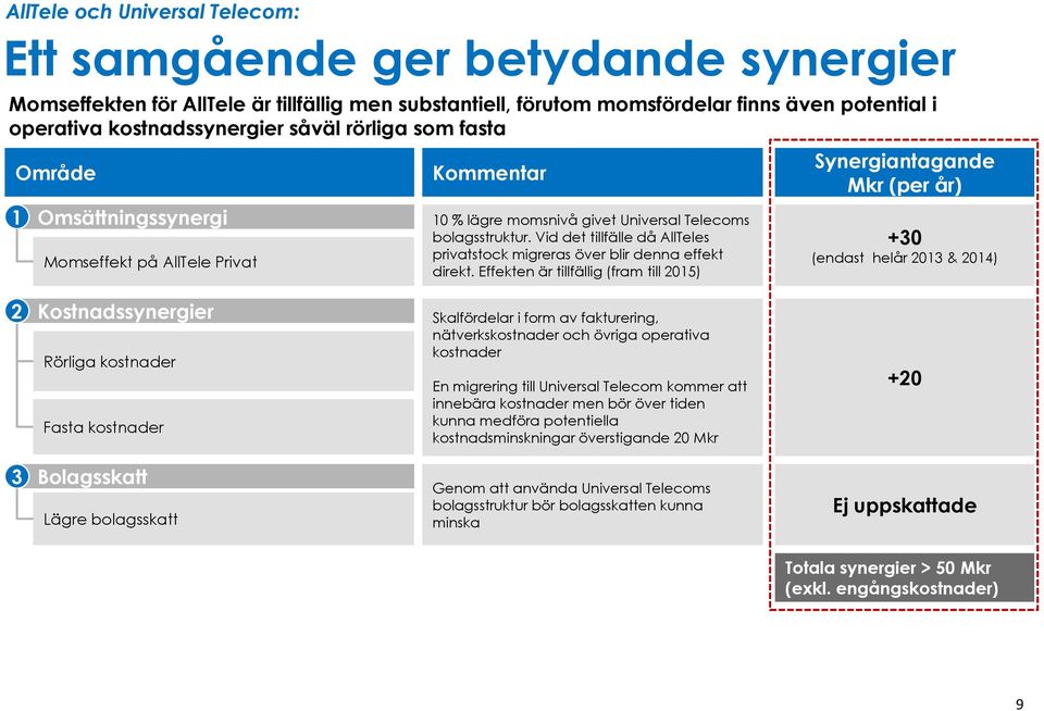 Vid det tillfälle då AllTeles privatstock migreras över blir denna effekt direkt.