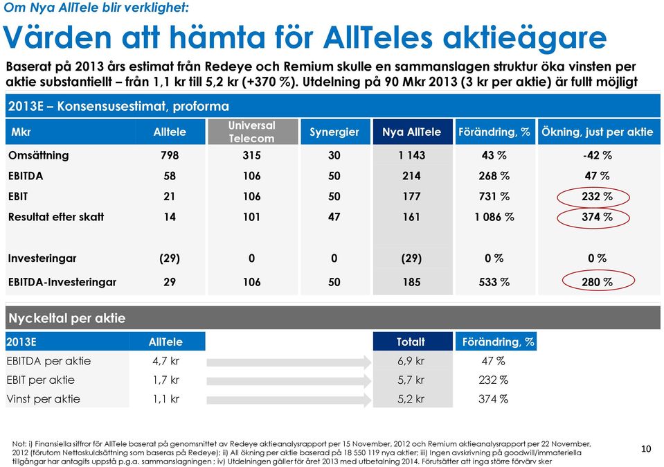 Utdelning på 90 Mkr 2013 (3 kr per aktie) är fullt möjligt 2013E Konsensusestimat, proforma Mkr Alltele Universal Telecom Synergier Nya AllTele Förändring, % Ökning, just per aktie Omsättning 798 315