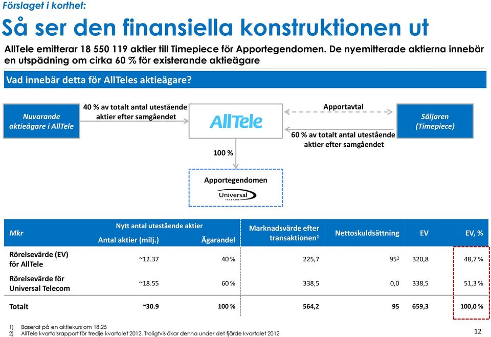 Nuvarande aktieägare i AllTele 40 % av totalt antal utestående aktier efter samgåendet 100 % Apportavtal 60 % av totalt antal utestående aktier efter samgåendet Säljaren (Timepiece) Apportegendomen