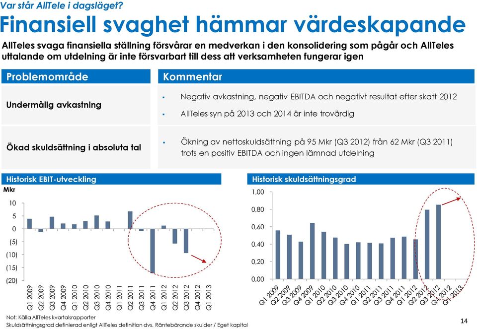 verksamheten fungerar igen Problemområde Undermålig avkastning Kommentar Negativ avkastning, negativ EBITDA och negativt resultat efter skatt 2012 AllTeles syn på 2013 och 2014 är inte trovärdig Ökad