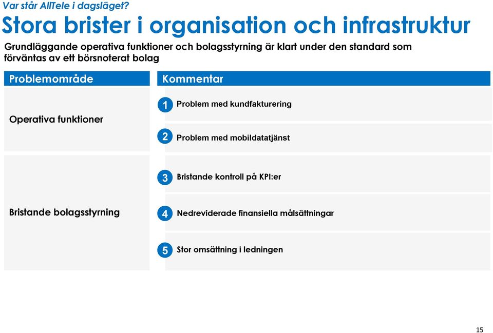 klart under den standard som förväntas av ett börsnoterat bolag Problemområde Kommentar Operativa funktioner