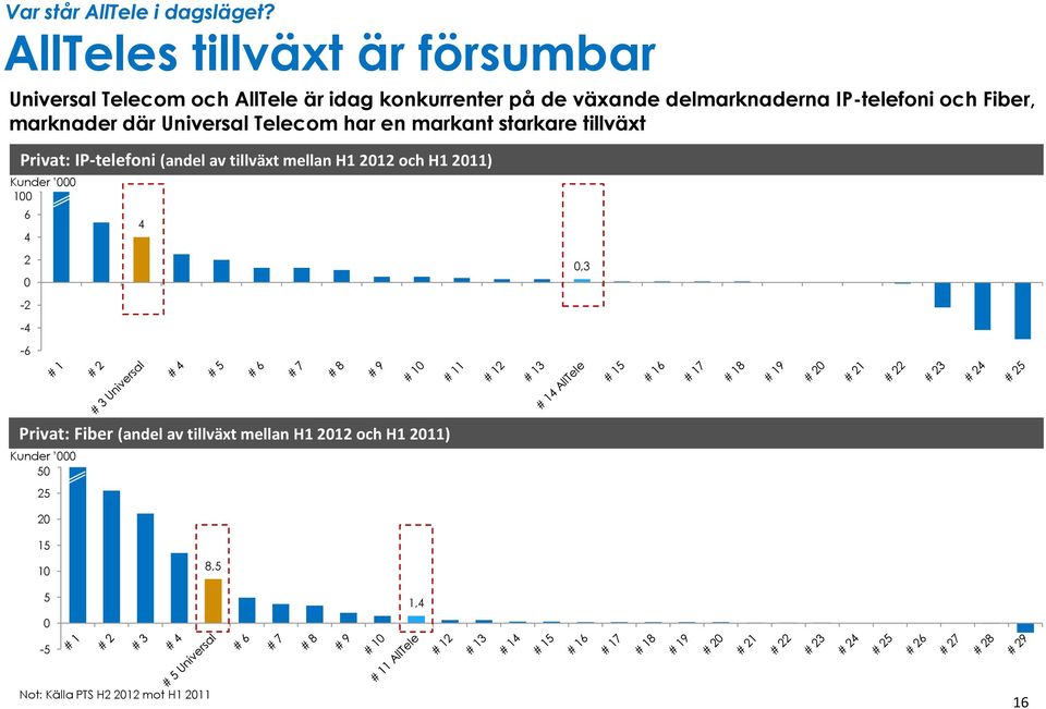 IP-telefoni och Fiber, marknader där Universal Telecom har en markant starkare tillväxt Privat: IP-telefoni (andel av