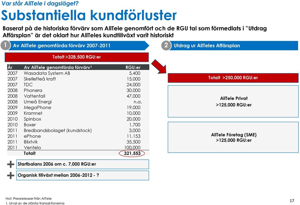 AllTele genomförda förvärv 2007-2011 Totalt >328,500 RGU:er 2 Utdrag ur AllTeles Affärsplan År Av AllTele genomförda förvärv 1 RGU:er 2007 Wasadata System AB 5,400 2007 Skellefteå kraft 15,000 2007