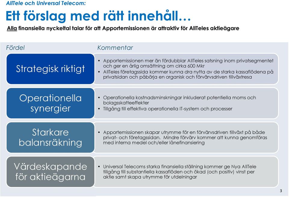 privatsidan och påbörja en organisk och förvärvsdriven tillväxtresa Operationella synergier Operationella kostnadsminskningar inkluderat potentiella moms och bolagsskatteeffekter Tillgång till