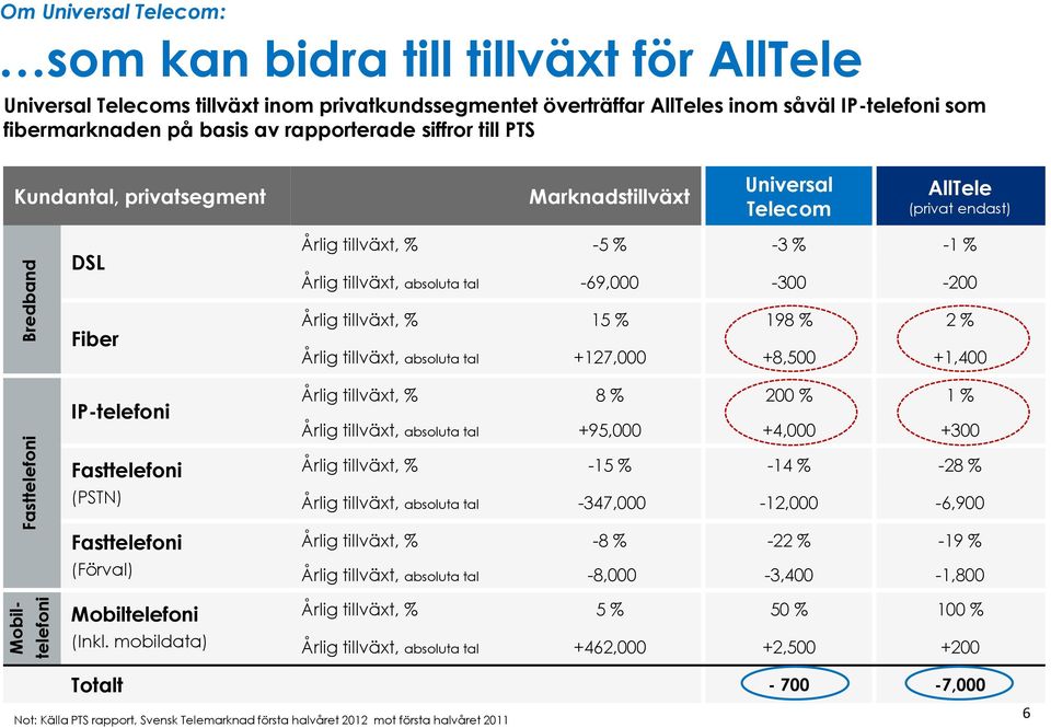 absoluta tal -69,000-300 -200 Fiber IP-telefoni Årlig tillväxt, % 15 % 198 % 2 % Årlig tillväxt, absoluta tal +127,000 +8,500 +1,400 Årlig tillväxt, % 8 % 200 % 1 % Årlig tillväxt, absoluta tal