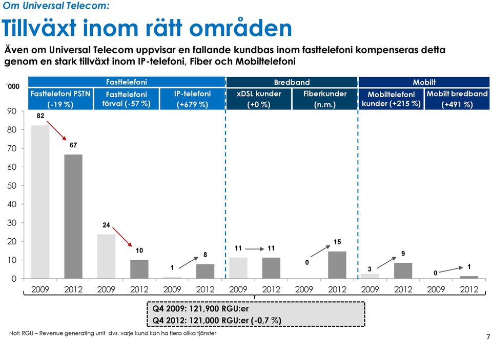 (+679 %) xdsl kunder (+0 %) Fiberkunder (n.m.