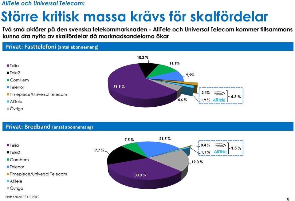 Telia 11,1% Tele2 ComHem 9,9% Telenor 59,9 % Timepiece/Universal Telecom AllTele 4,6 % 2,4% 1,9 % 4.