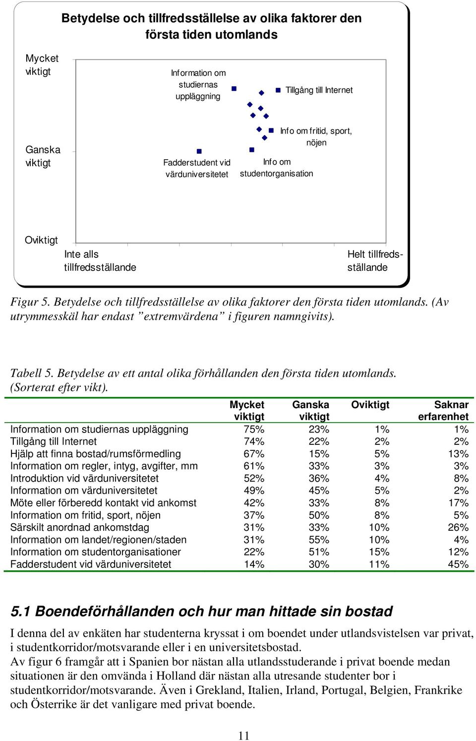 Betydelse och tillfredsställelse av olika faktorer den första tiden utomlands. (Av utrymmesskäl har endast extremvärdena i figuren namngivits). Tabell 5.