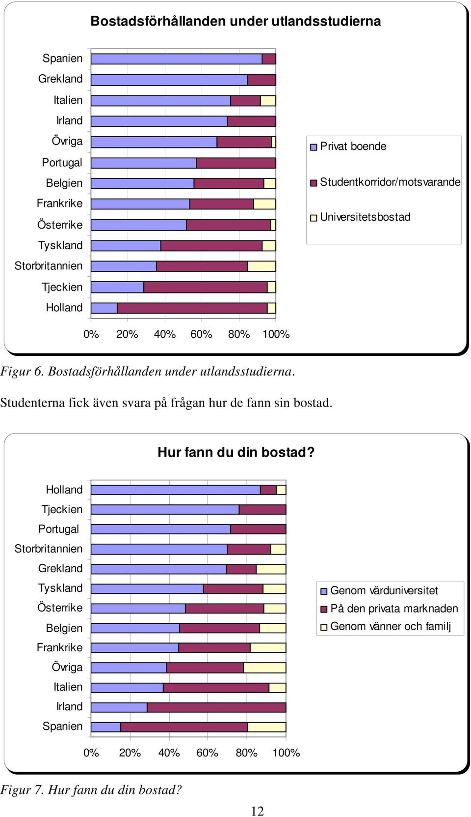 Studenterna fick även svara på frågan hur de fann sin bostad. Hur fann du din bostad?