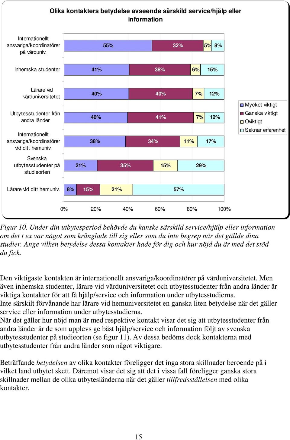 40% 38% 34% 41% 7% 12% 11% 17% Ganska viktigt Oviktigt Saknar erfarenhet Svenska utbytesstudenter på studieorten 21% 35% 15% 29% Lärare vid ditt hemuniv.
