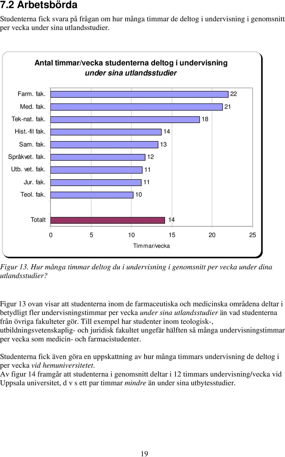 fak. 10 Totalt 14 0 5 10 15 20 25 Timmar/vecka Figur 13. Hur många timmar deltog du i undervisning i genomsnitt per vecka under dina utlandsstudier?