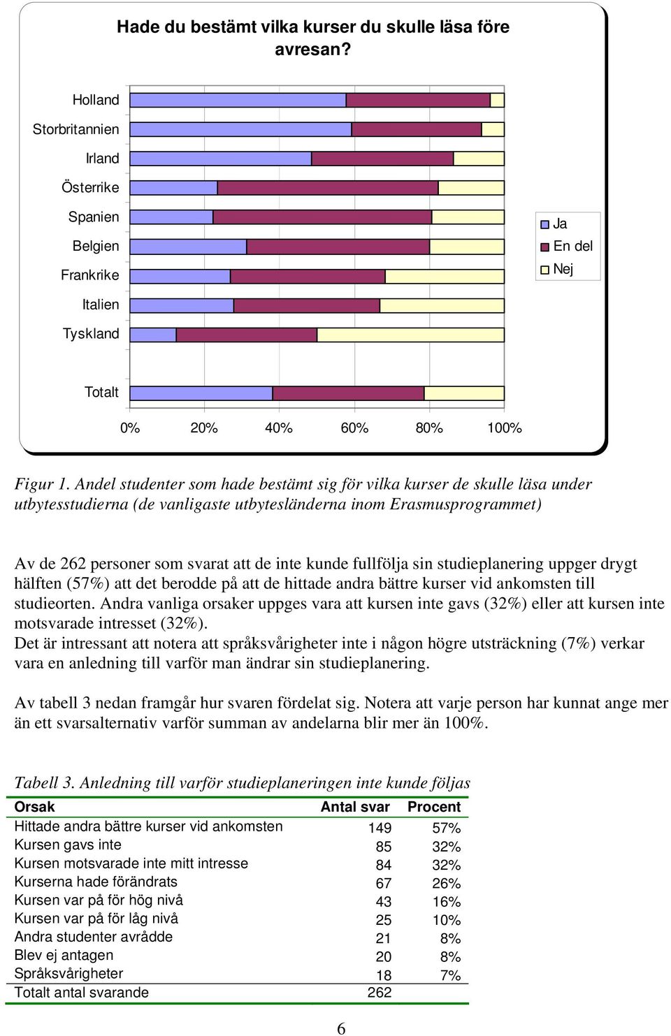 fullfölja sin studieplanering uppger drygt hälften (57%) att det berodde på att de hittade andra bättre kurser vid ankomsten till studieorten.