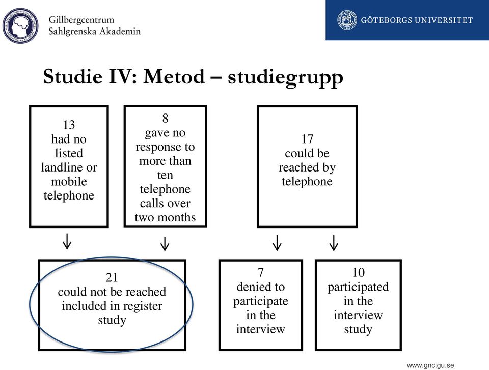 be reached by telephone 21 could not be reached included in register study 7