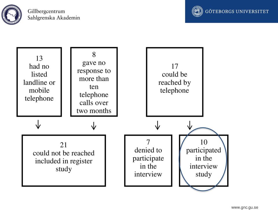 telephone 21 could not be reached included in register study 7 denied