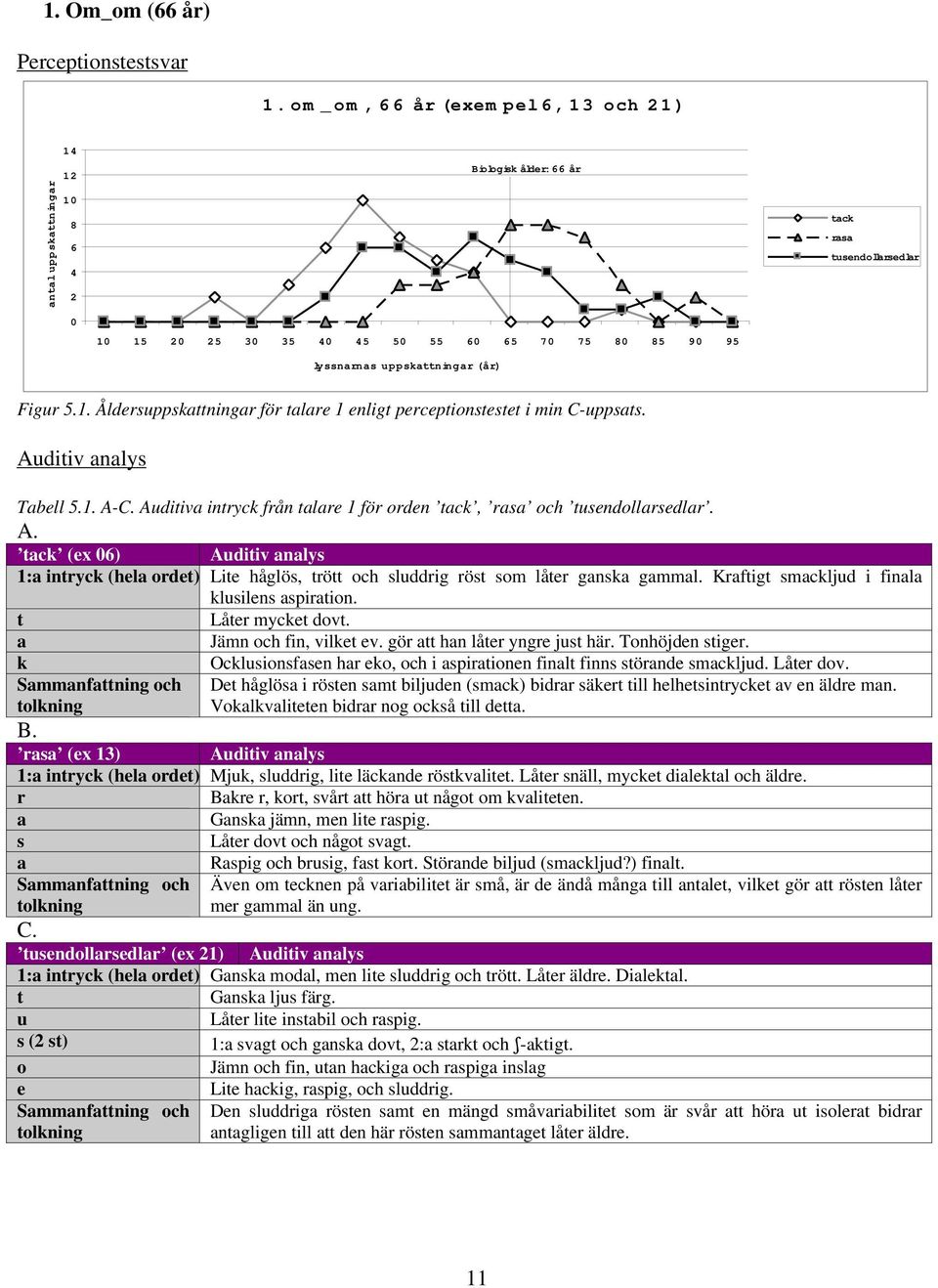 Auditiv nlys Tbell 5.1. A-C. Auditiv intryck från tlre 1 för orden tck, rs och tusendollrsedlr. A. tck (ex 6) Auditiv nlys 1: intryck (hel ordet) Lite håglös, trött och sluddrig röst som låter gnsk gmml.