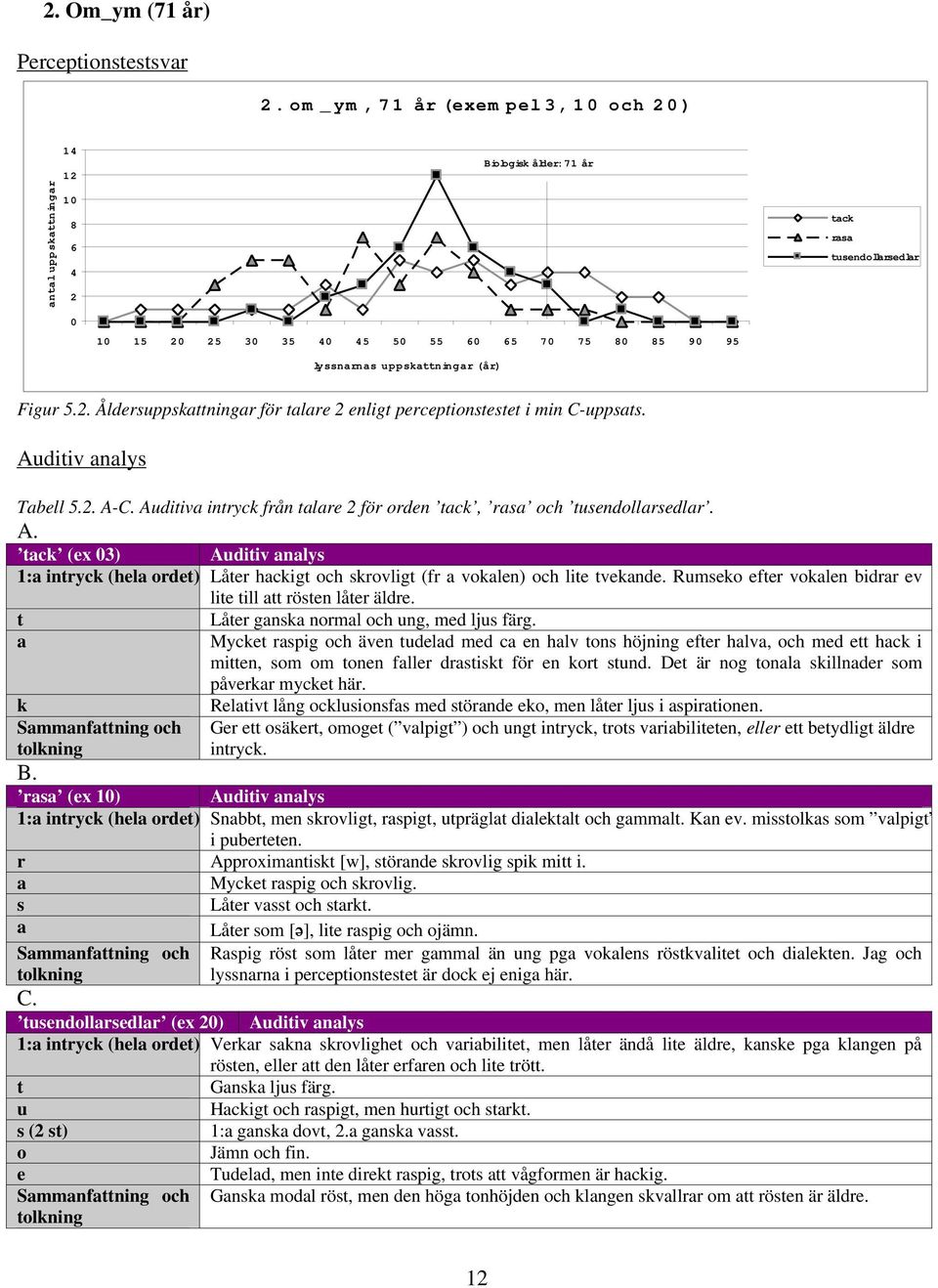 Auditiv nlys Tbell 5.2. A-C. Auditiv intryck från tlre 2 för orden tck, rs och tusendollrsedlr. A. tck (ex 3) Auditiv nlys 1: intryck (hel ordet) Låter hckigt och skrovligt (fr voklen) och lite tveknde.