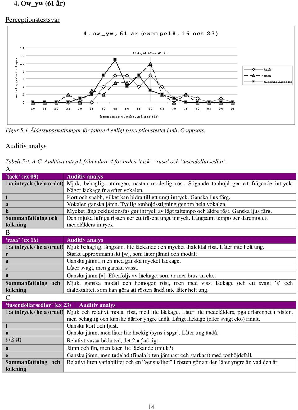 Auditiv nlys Tbell 5.4. A-C. Auditiv intryck från tlre 4 för orden tck, rs och tusendollrsedlr. A. tck (ex 8) Auditiv nlys 1: intryck (hel ordet) Mjuk, behglig, utdrgen, nästn moderlig röst.