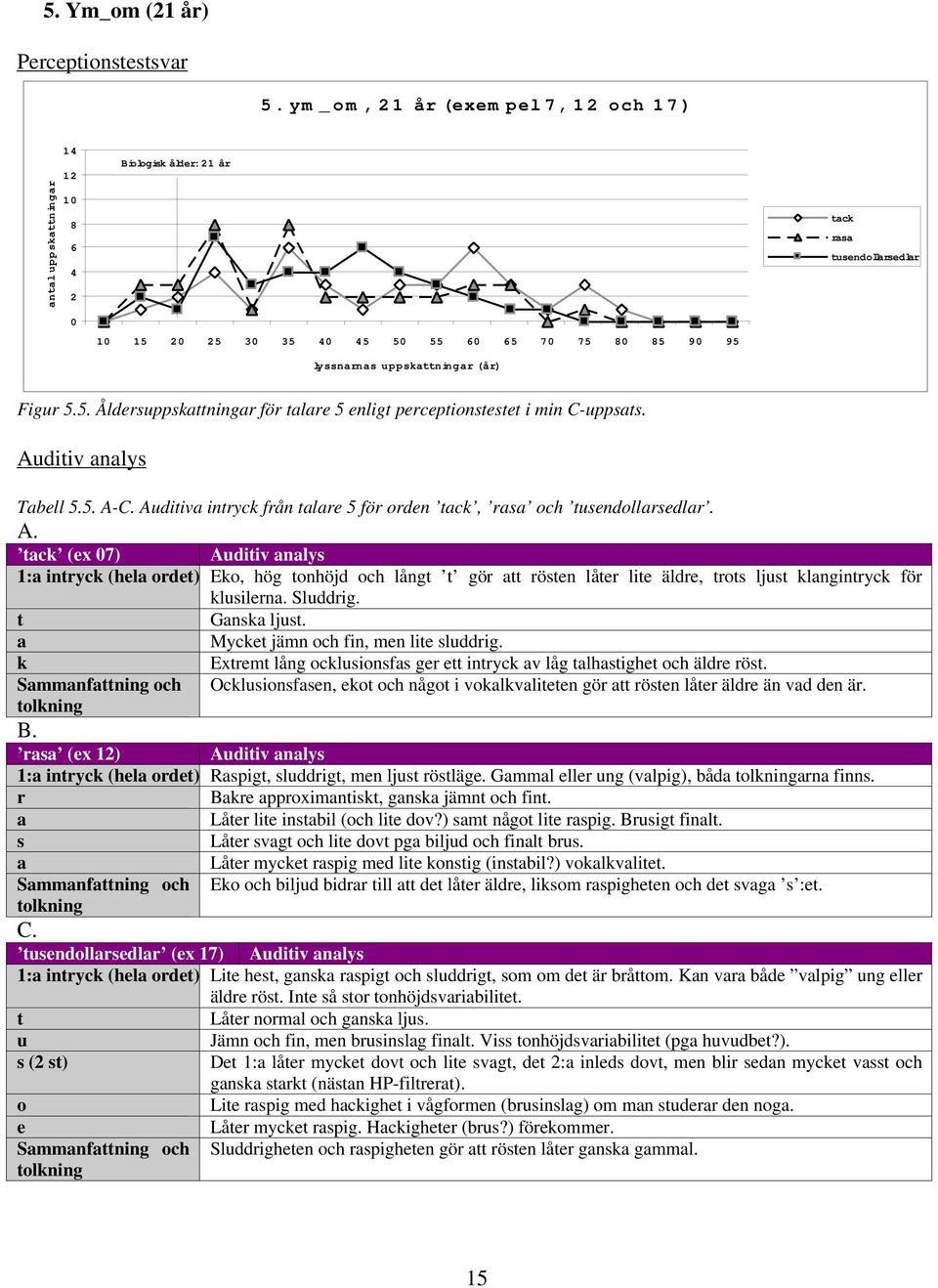 Auditiv nlys Tbell 5.5. A-C. Auditiv intryck från tlre 5 för orden tck, rs och tusendollrsedlr. A. tck (ex 7) Auditiv nlys 1: intryck (hel ordet) Eko, hög tonhöjd och långt t gör tt rösten låter lite äldre, trots ljust klngintryck för klusilern.