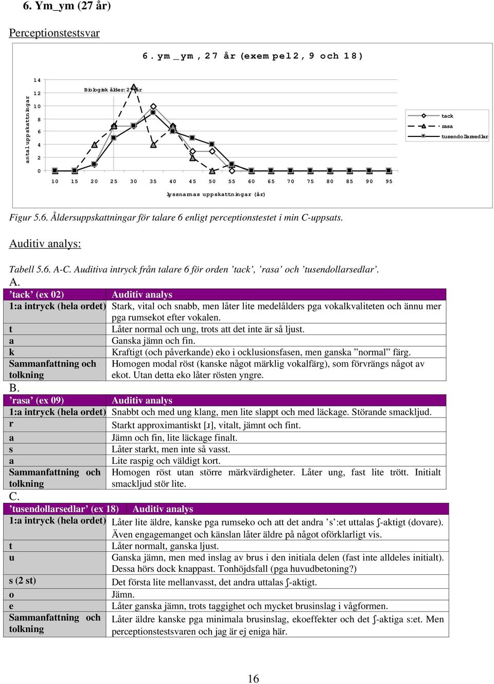 Auditiv nlys: Tbell 5.6. A-C. Auditiv intryck från tlre 6 för orden tck, rs och tusendollrsedlr. A. tck (ex 2) Auditiv nlys 1: intryck (hel ordet) Strk, vitl och snbb, men låter lite medelålders pg voklkvliteten och ännu mer pg rumsekot efter voklen.