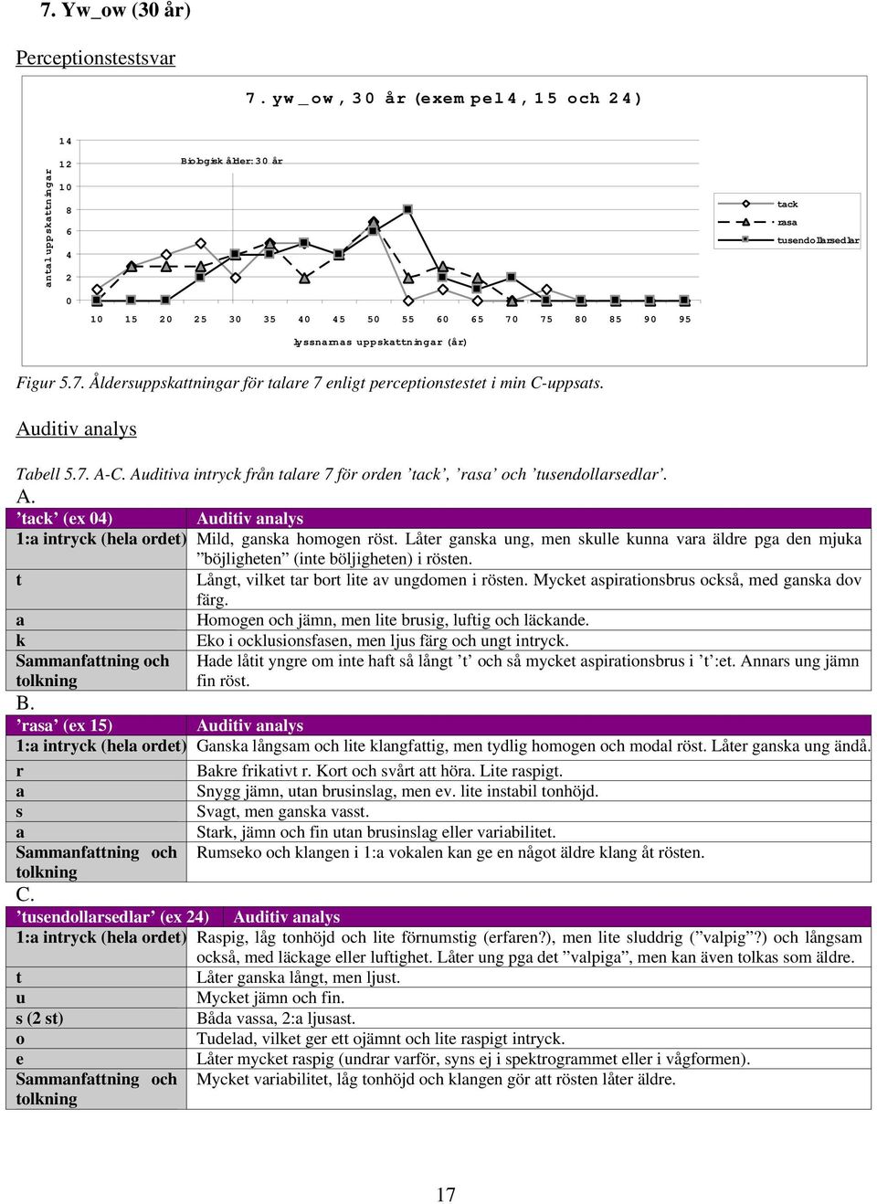 Auditiv nlys Tbell 5.7. A-C. Auditiv intryck från tlre 7 för orden tck, rs och tusendollrsedlr. A. tck (ex 4) Auditiv nlys 1: intryck (hel ordet) Mild, gnsk homogen röst.