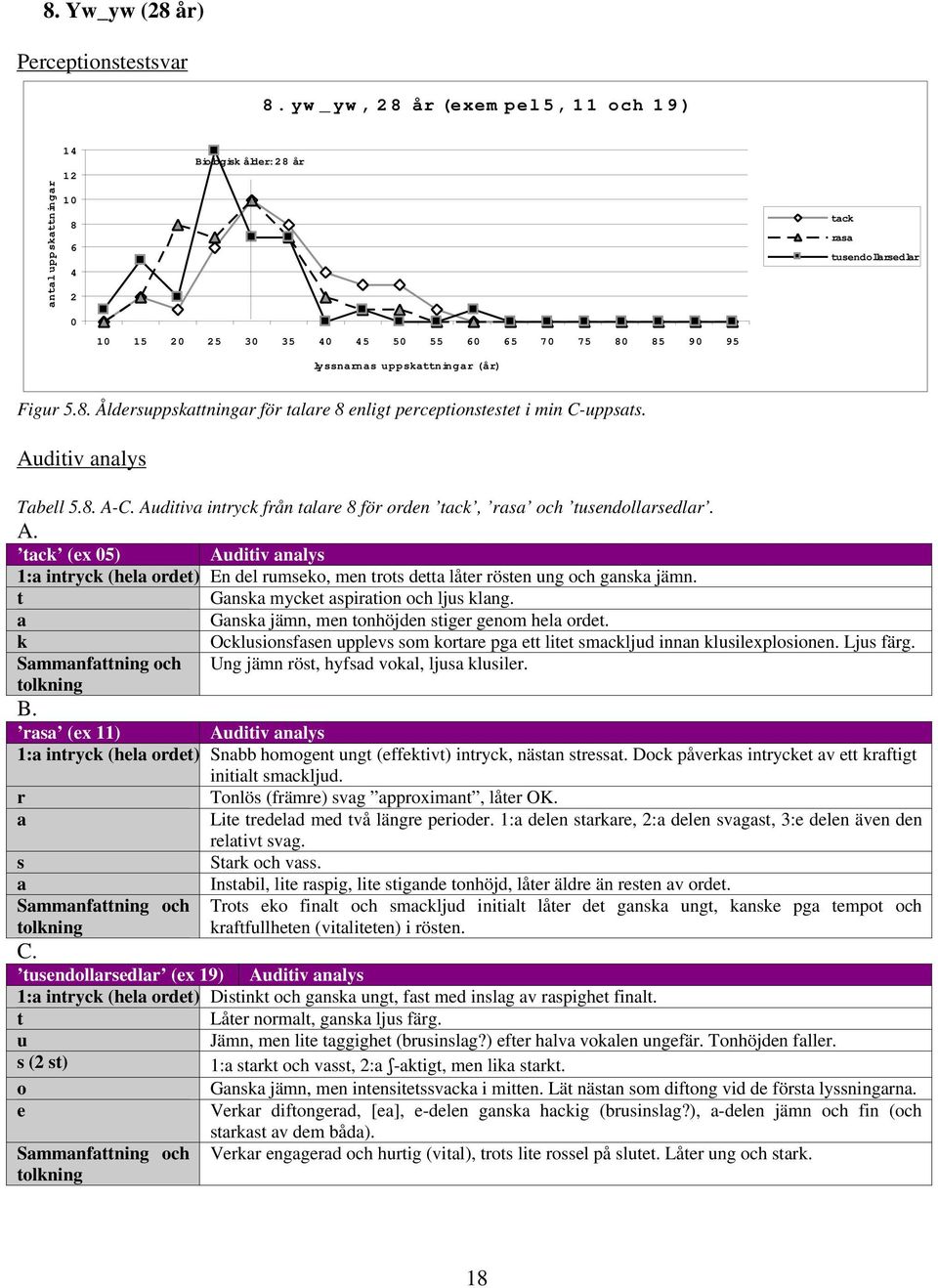 Auditiv nlys Tbell 5.8. A-C. Auditiv intryck från tlre 8 för orden tck, rs och tusendollrsedlr. A. tck (ex 5) Auditiv nlys 1: intryck (hel ordet) En del rumseko, men trots dett låter rösten ung och gnsk jämn.