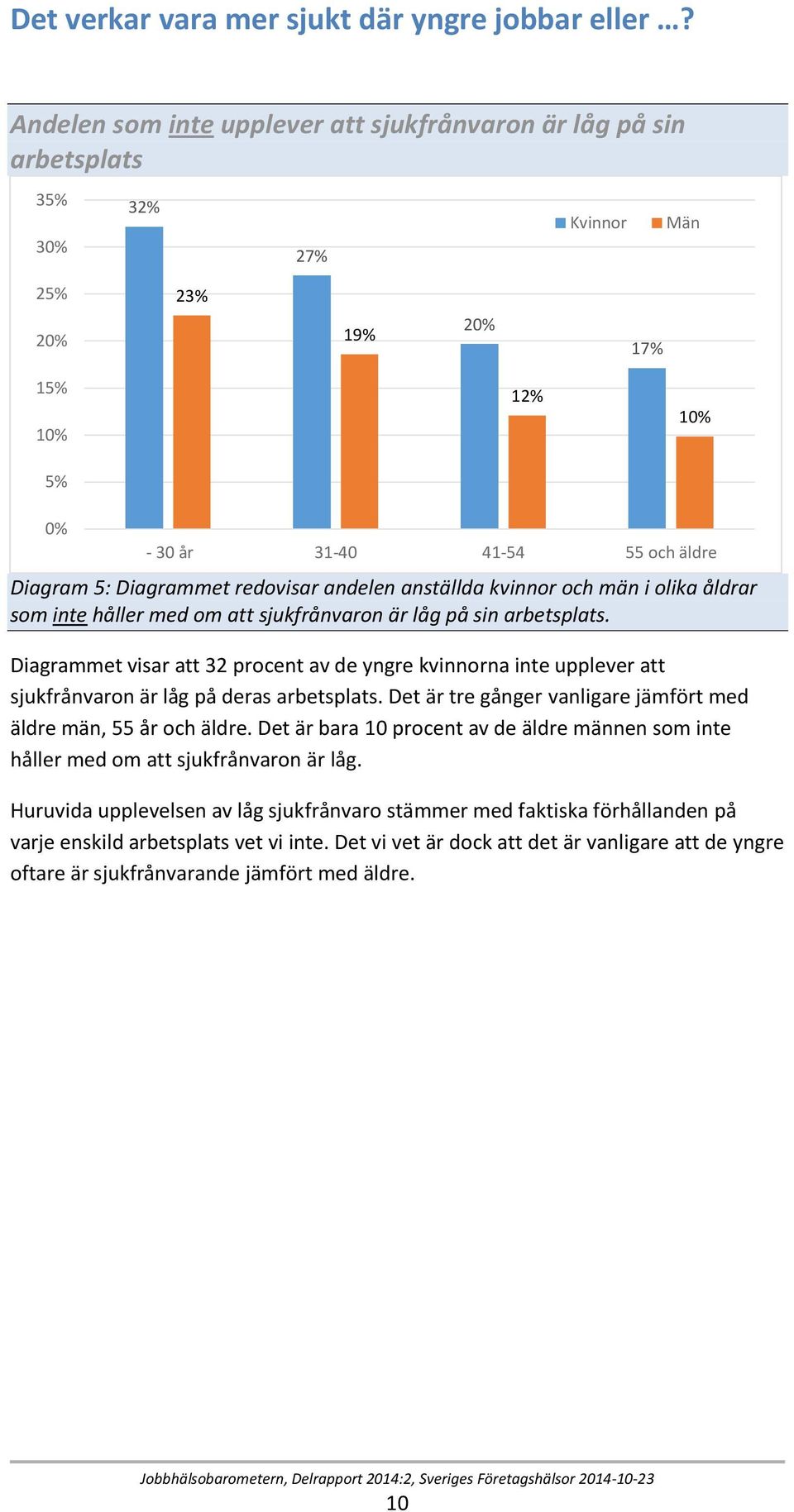 åldrar som inte håller med om att sjukfrånvaron är låg på sin arbetsplats. Diagrammet visar att 32 procent av de yngre kvinnorna inte upplever att sjukfrånvaron är låg på deras arbetsplats.