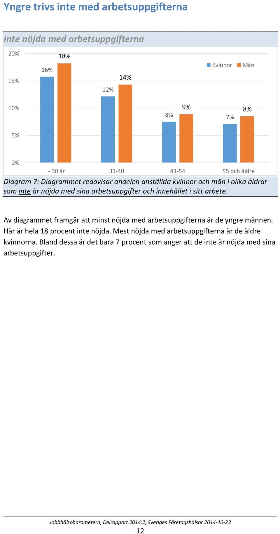 arbete. Av diagrammet framgår att minst nöjda med arbetsuppgifterna är de yngre männen. Här är hela 18 procent inte nöjda.