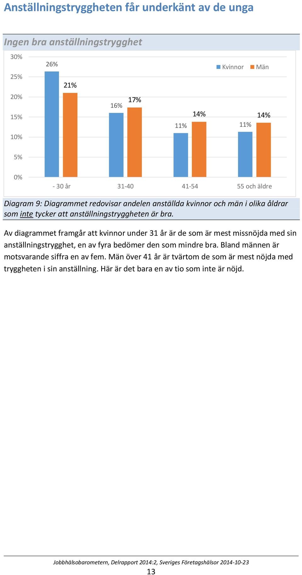 Av diagrammet framgår att kvinnor under 31 år är de som är mest missnöjda med sin anställningstrygghet, en av fyra bedömer den som mindre bra.